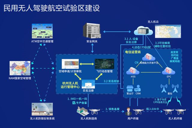 杭州打造低空經(jīng)濟(jì)產(chǎn)業(yè)生態(tài)圈 人工智能驅(qū)動(dòng)集成服務(wù)新范式