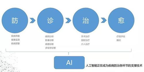 人工智能賦能未來(lái)醫(yī)療 行業(yè)應(yīng)用與系統(tǒng)集成服務(wù)解析