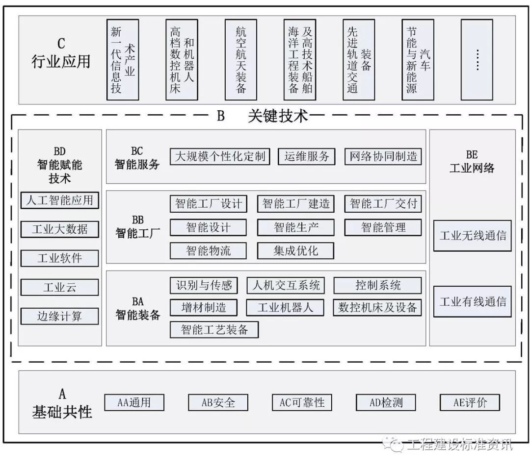 人工智能驅(qū)動智能制造標(biāo)準(zhǔn)體系建設(shè)——解讀《國家智能制造標(biāo)準(zhǔn)體系建設(shè)指南(2018年版)》